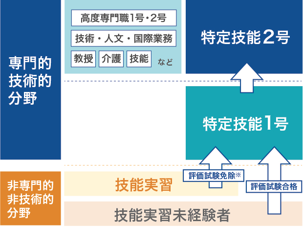 在留資格「特定技能」について