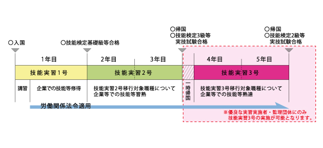 技能実習１号と技能実習２号　概要図